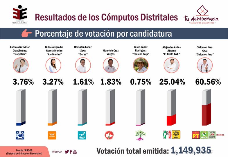 computos distritales elección gobernador Oaxaca